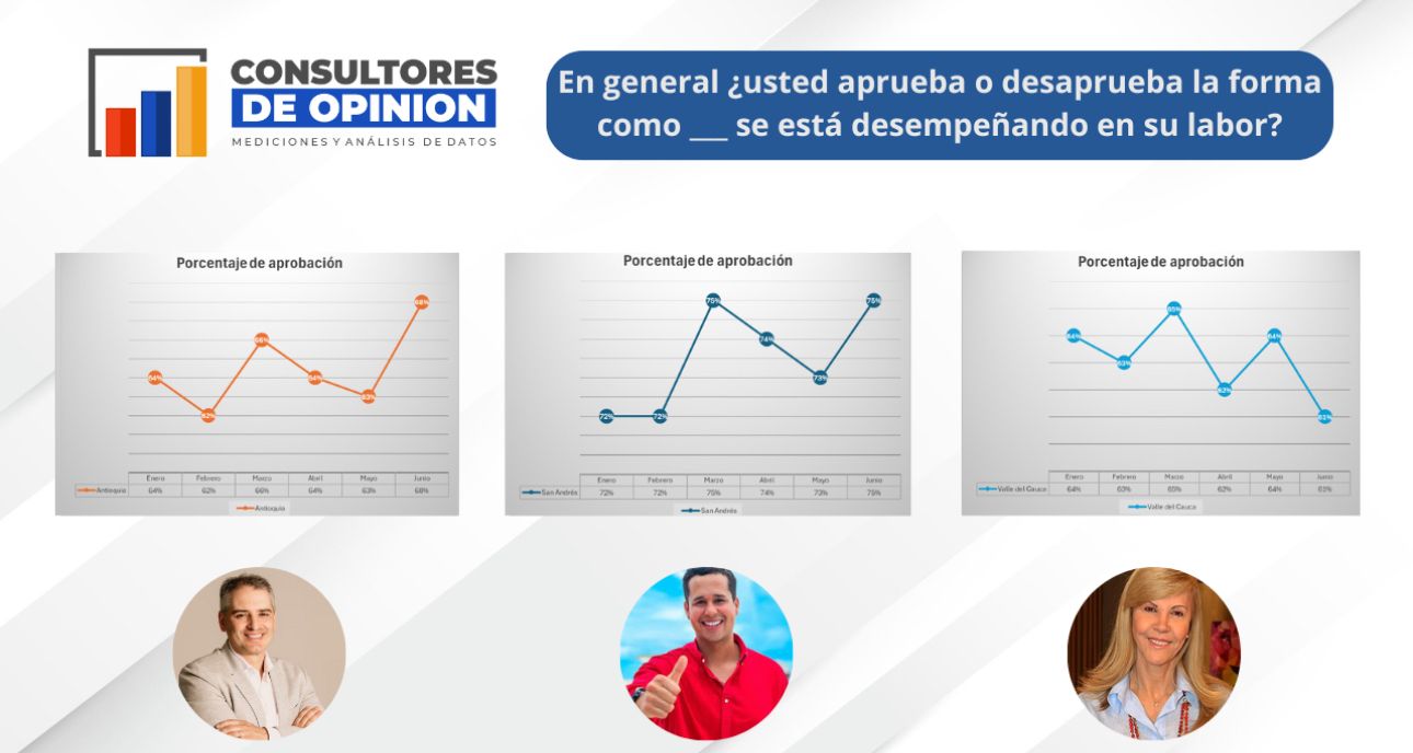 Gobernadores del país bajo la lupa: encuesta revela niveles de aprobación en seis departamentos
