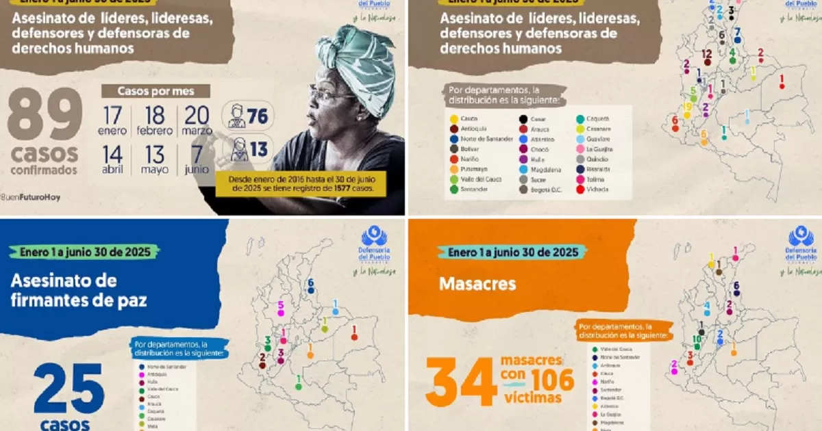 Los datos sobre violencia grave se registraron en el primer semestre