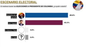 Abelardo de la Espriella gana en la segunda vuelta, según encuesta de CB Global DATA